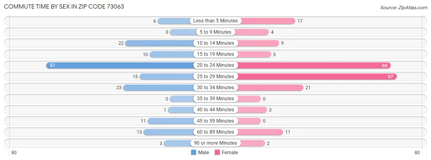 Commute Time by Sex in Zip Code 73063