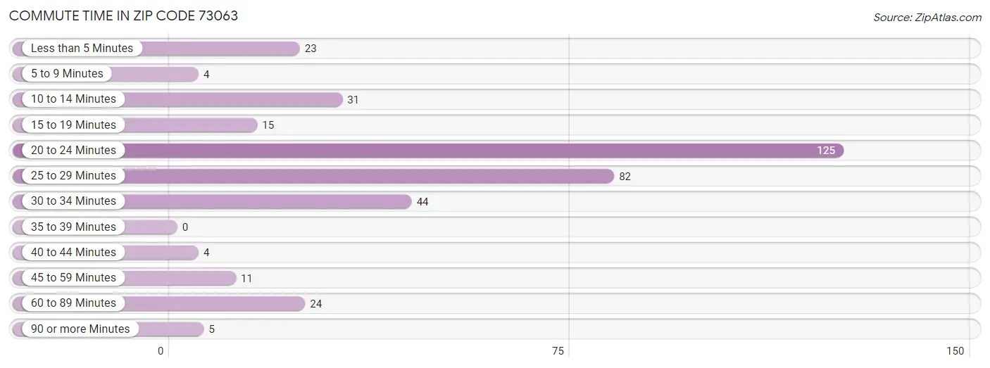 Commute Time in Zip Code 73063