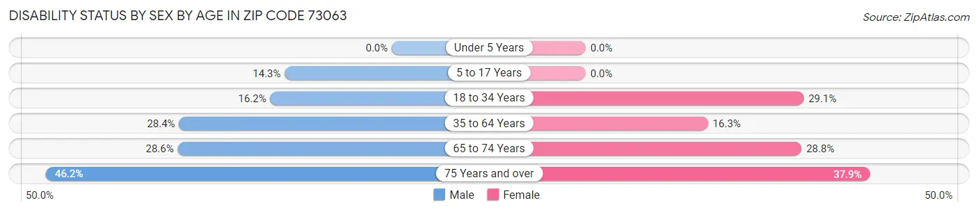 Disability Status by Sex by Age in Zip Code 73063