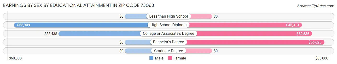Earnings by Sex by Educational Attainment in Zip Code 73063
