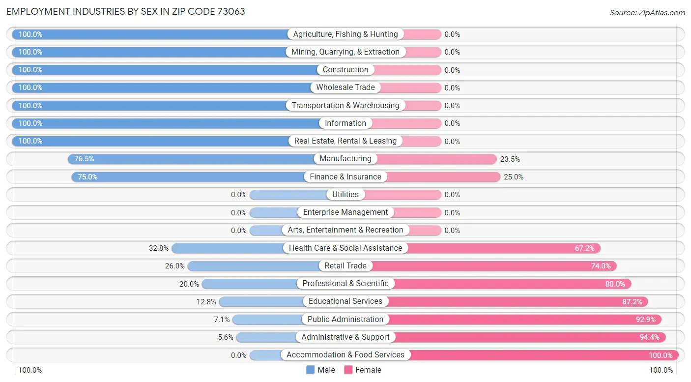 Employment Industries by Sex in Zip Code 73063