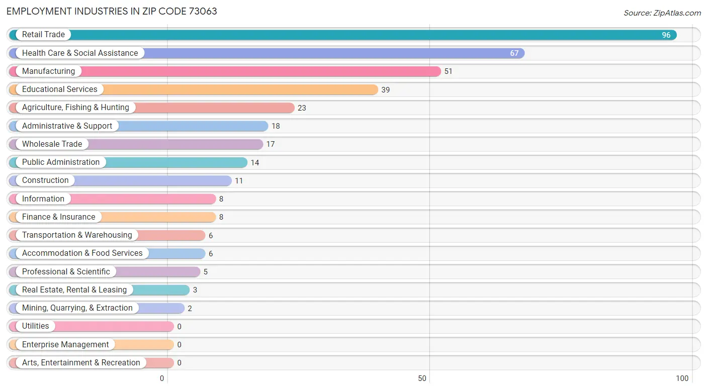 Employment Industries in Zip Code 73063