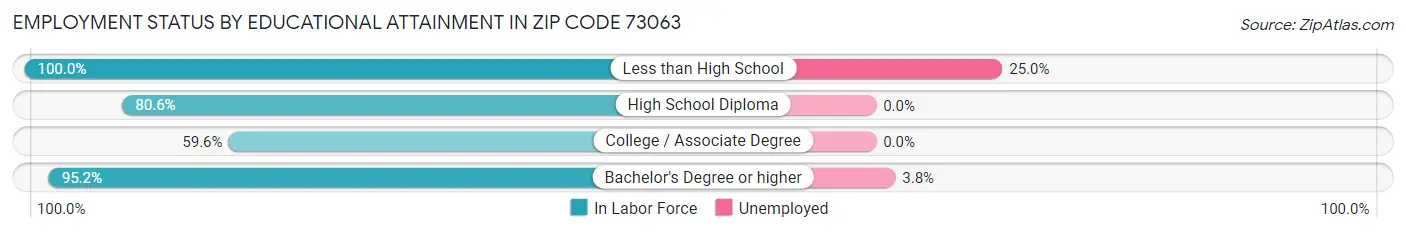 Employment Status by Educational Attainment in Zip Code 73063