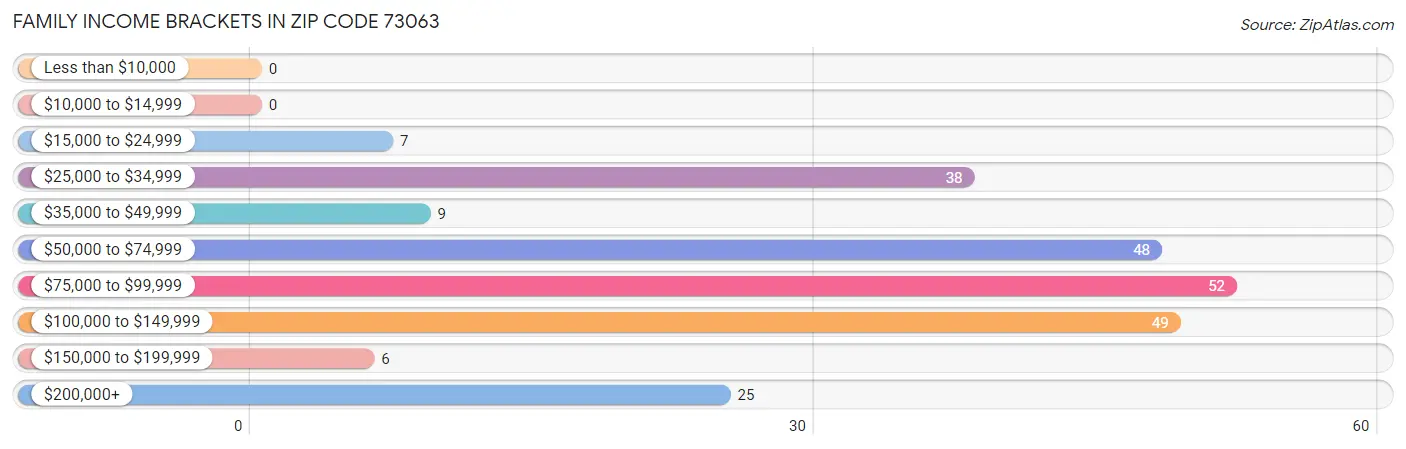 Family Income Brackets in Zip Code 73063