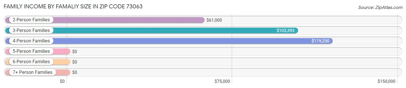 Family Income by Famaliy Size in Zip Code 73063