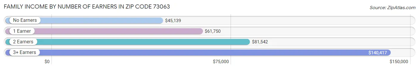 Family Income by Number of Earners in Zip Code 73063