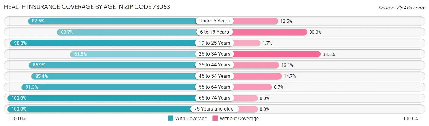 Health Insurance Coverage by Age in Zip Code 73063