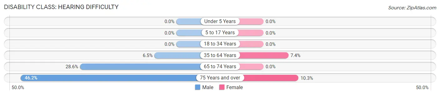 Disability in Zip Code 73063: <span>Hearing Difficulty</span>