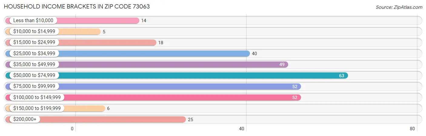 Household Income Brackets in Zip Code 73063