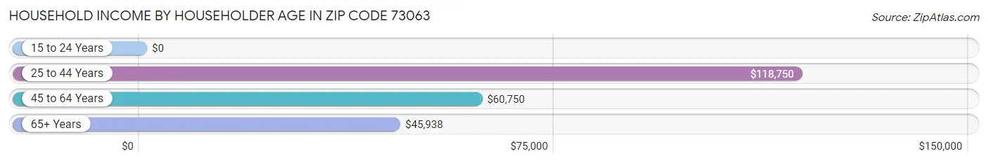 Household Income by Householder Age in Zip Code 73063