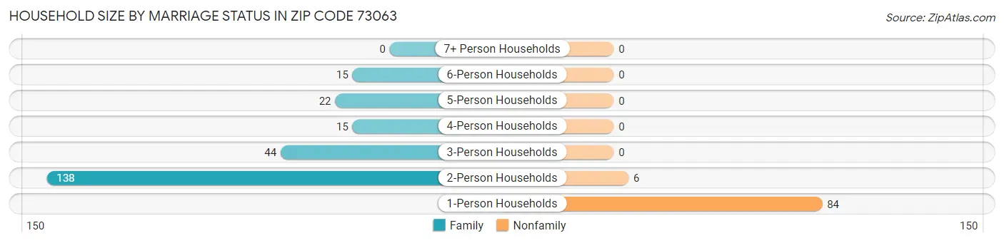 Household Size by Marriage Status in Zip Code 73063