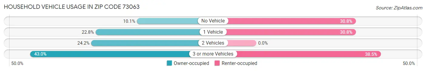 Household Vehicle Usage in Zip Code 73063