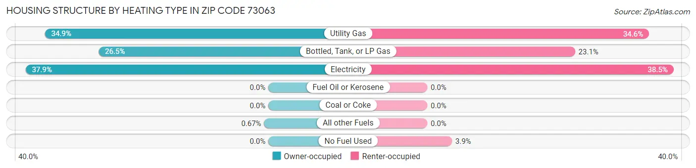 Housing Structure by Heating Type in Zip Code 73063