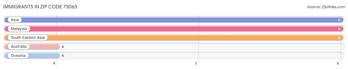 Immigrants in Zip Code 73063