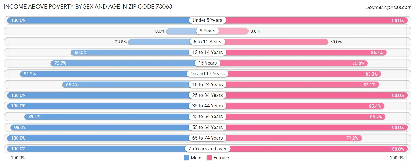 Income Above Poverty by Sex and Age in Zip Code 73063