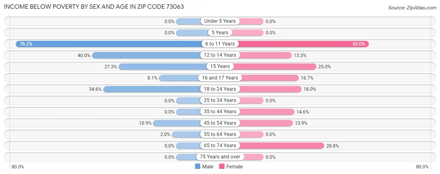 Income Below Poverty by Sex and Age in Zip Code 73063