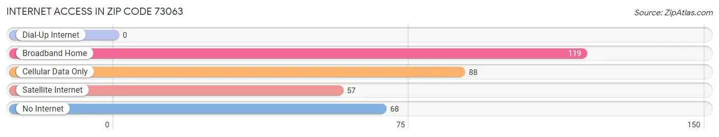 Internet Access in Zip Code 73063