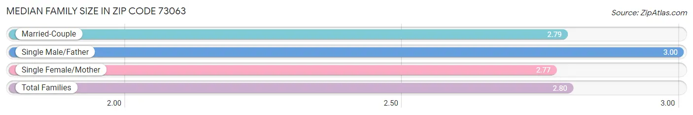 Median Family Size in Zip Code 73063