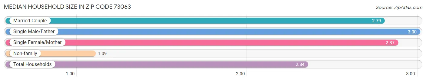 Median Household Size in Zip Code 73063