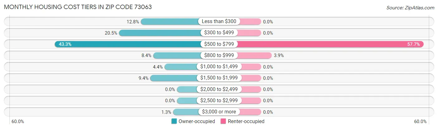 Monthly Housing Cost Tiers in Zip Code 73063