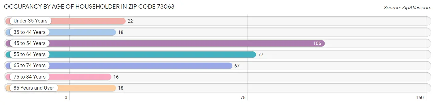 Occupancy by Age of Householder in Zip Code 73063