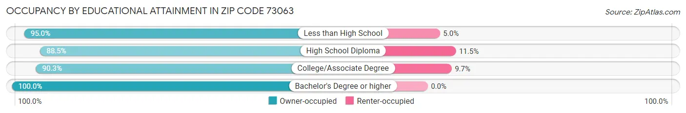 Occupancy by Educational Attainment in Zip Code 73063