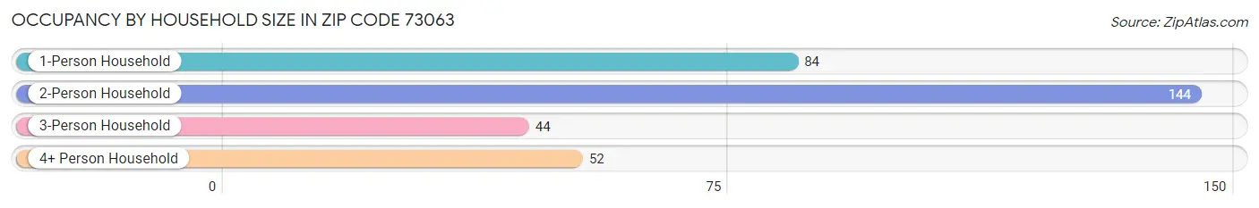 Occupancy by Household Size in Zip Code 73063