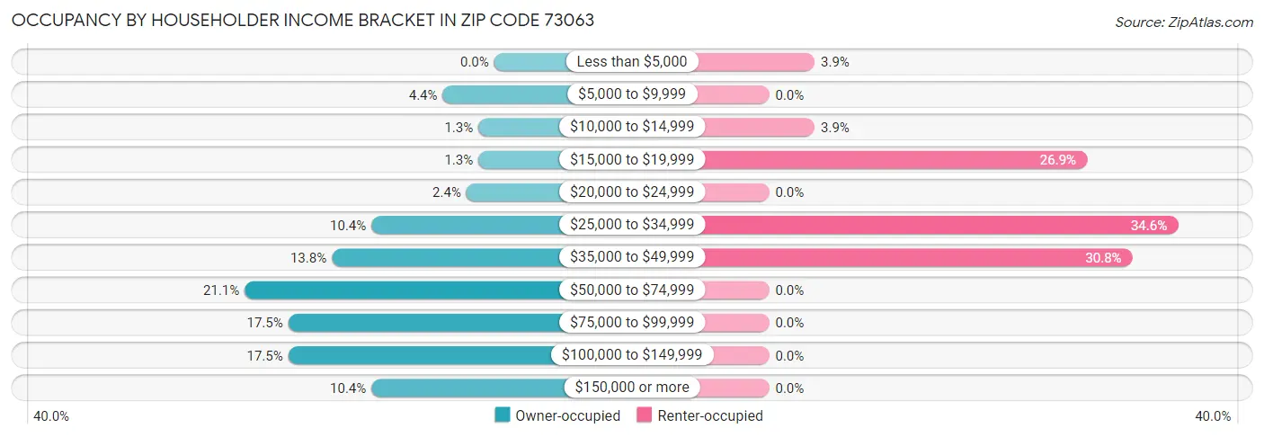 Occupancy by Householder Income Bracket in Zip Code 73063