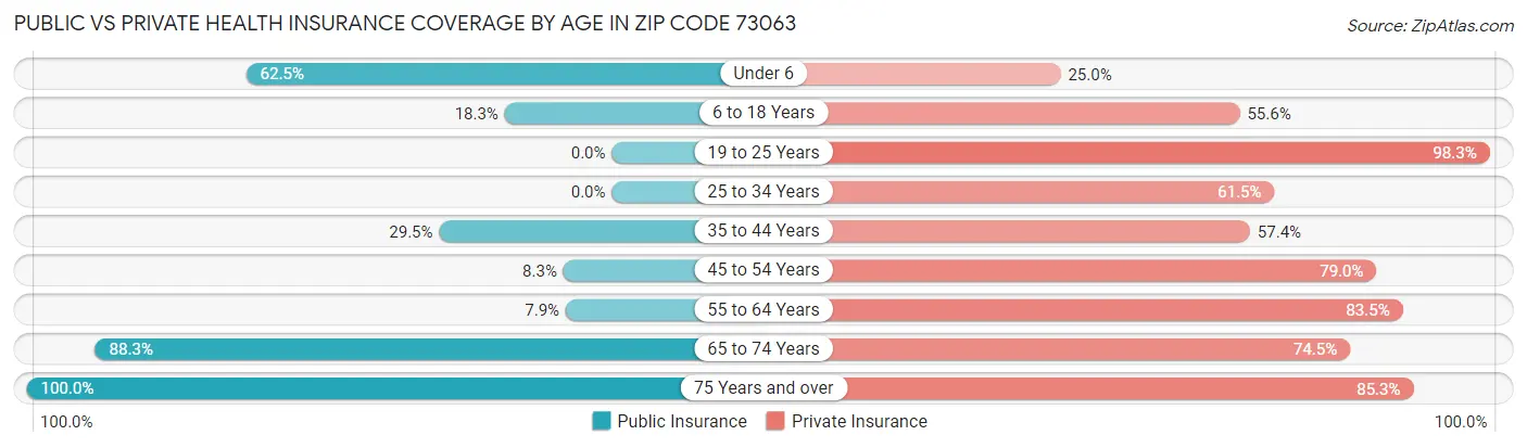 Public vs Private Health Insurance Coverage by Age in Zip Code 73063