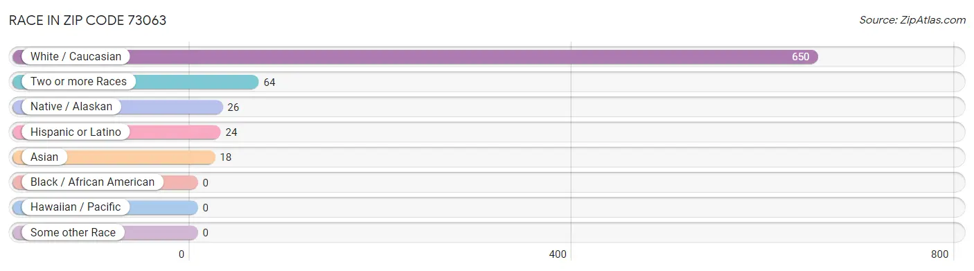 Race in Zip Code 73063