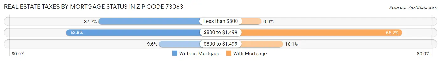 Real Estate Taxes by Mortgage Status in Zip Code 73063