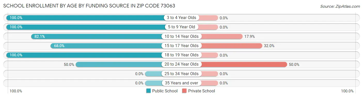 School Enrollment by Age by Funding Source in Zip Code 73063