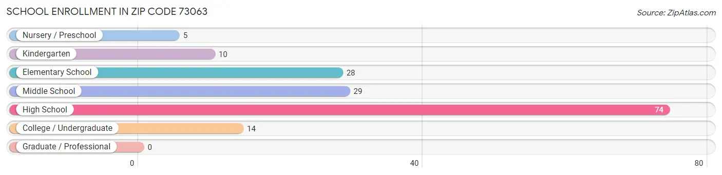 School Enrollment in Zip Code 73063