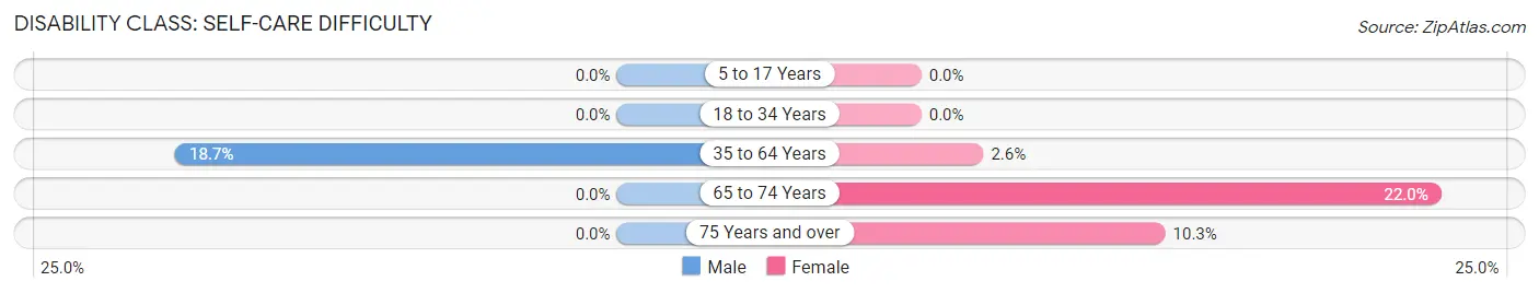 Disability in Zip Code 73063: <span>Self-Care Difficulty</span>