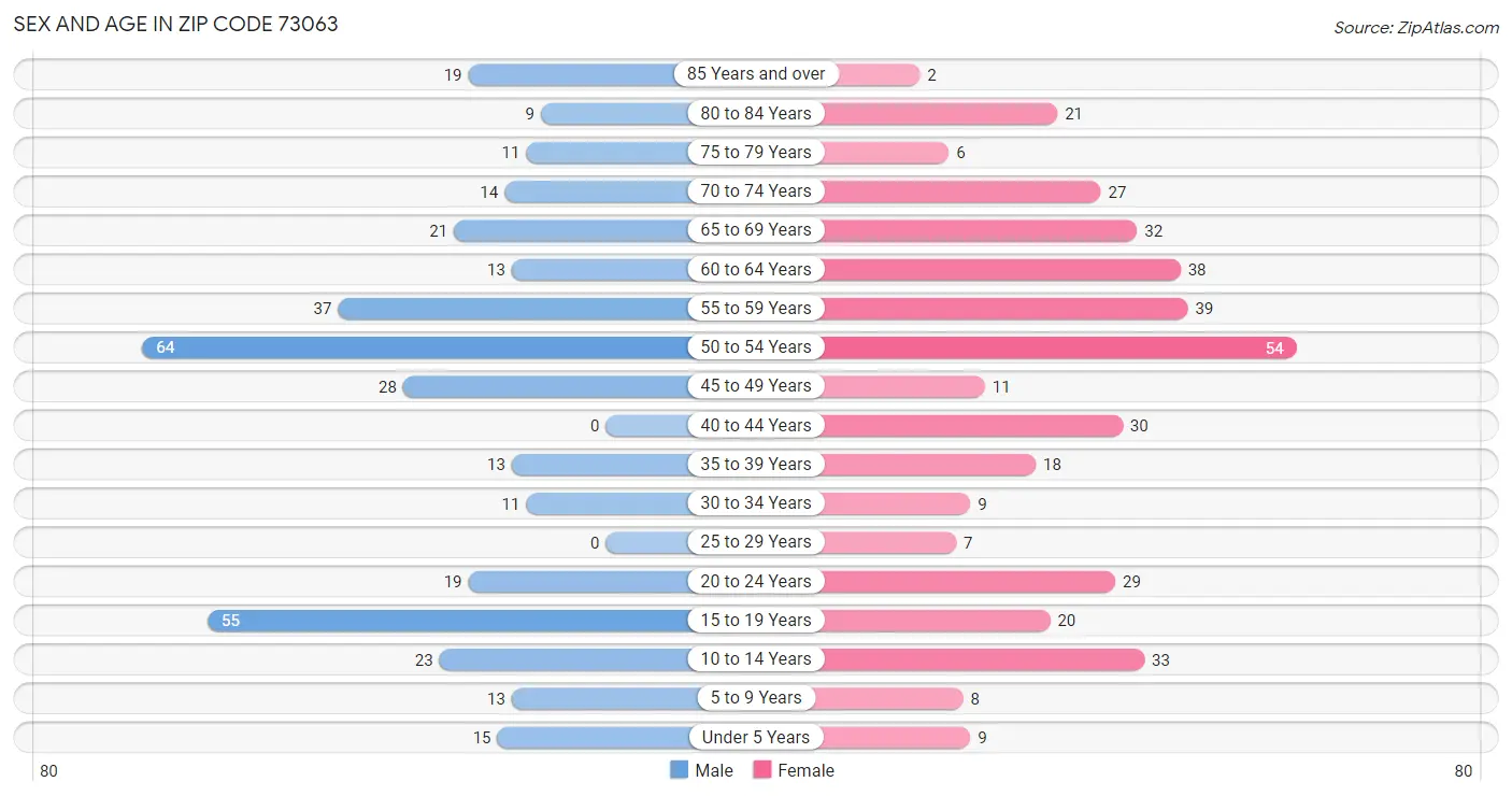 Sex and Age in Zip Code 73063