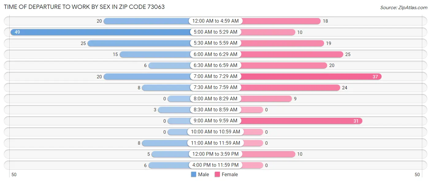 Time of Departure to Work by Sex in Zip Code 73063