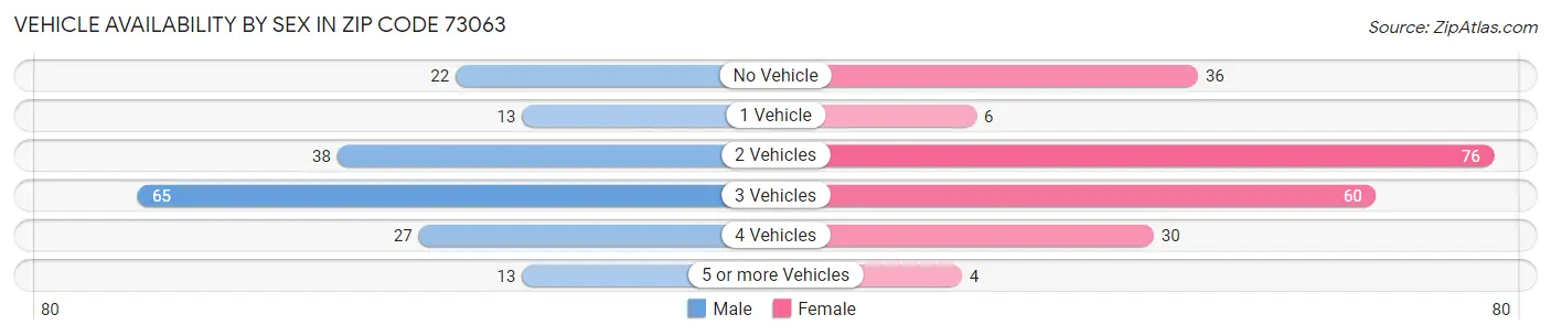 Vehicle Availability by Sex in Zip Code 73063