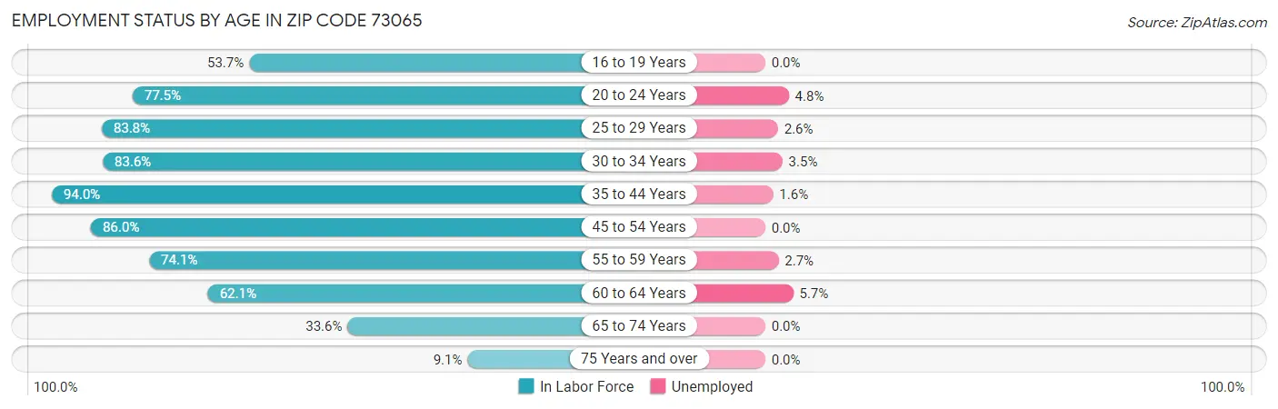 Employment Status by Age in Zip Code 73065