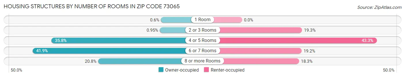 Housing Structures by Number of Rooms in Zip Code 73065