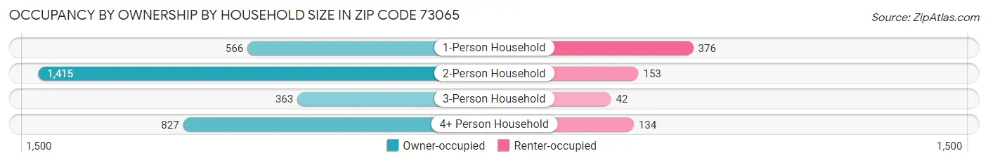 Occupancy by Ownership by Household Size in Zip Code 73065