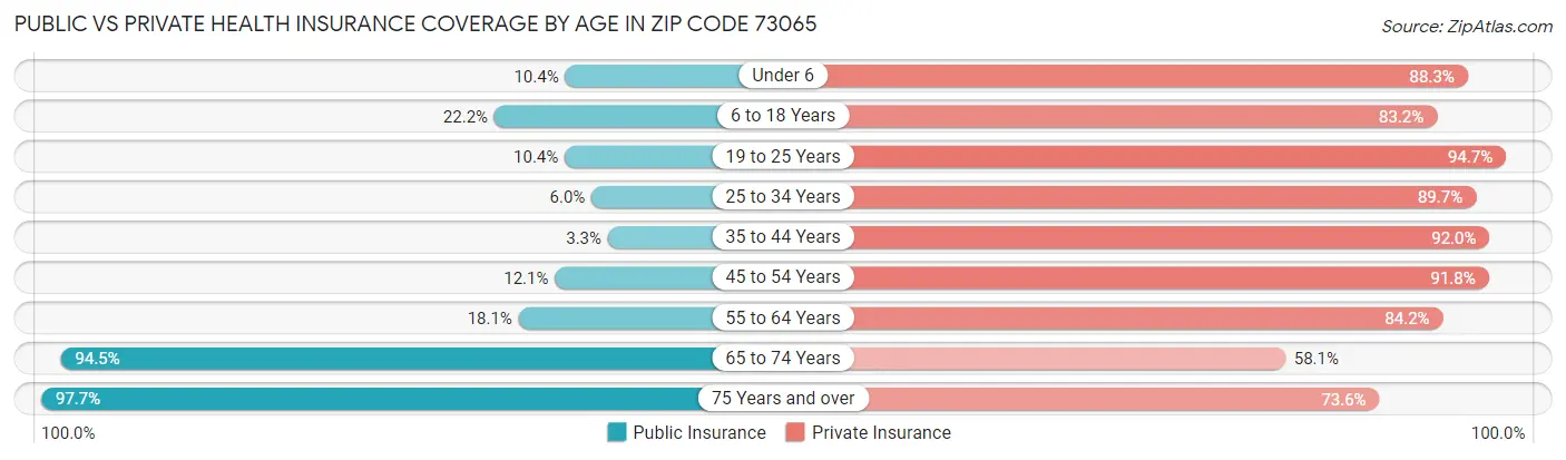 Public vs Private Health Insurance Coverage by Age in Zip Code 73065
