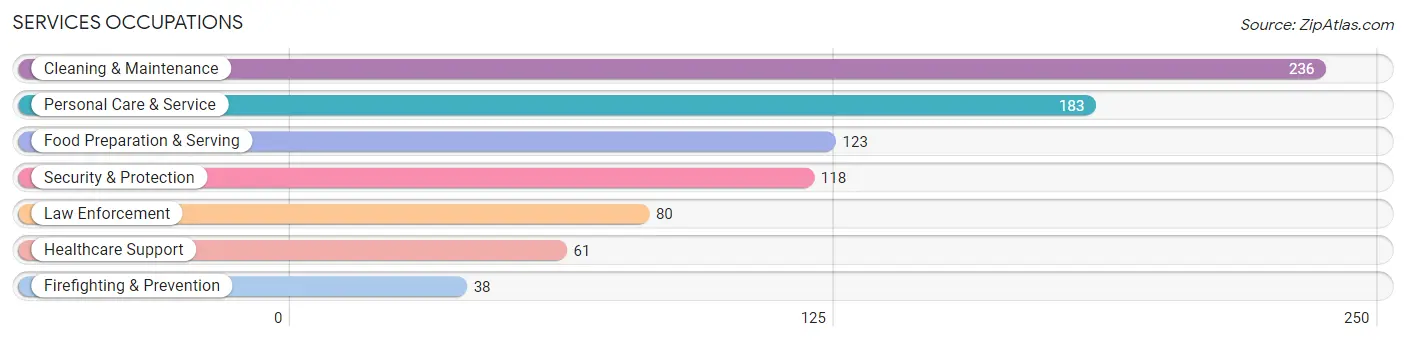 Services Occupations in Zip Code 73065