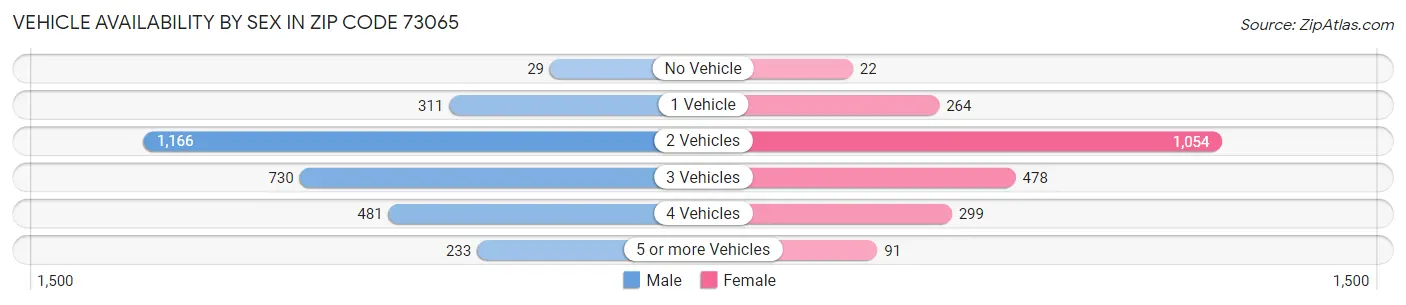 Vehicle Availability by Sex in Zip Code 73065