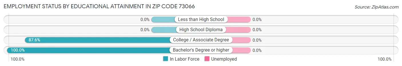 Employment Status by Educational Attainment in Zip Code 73066