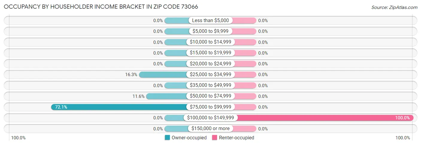 Occupancy by Householder Income Bracket in Zip Code 73066