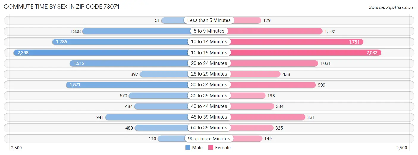 Commute Time by Sex in Zip Code 73071