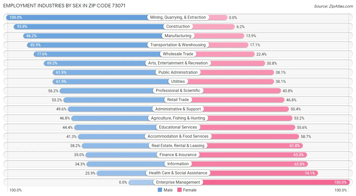 Employment Industries by Sex in Zip Code 73071