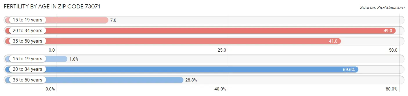 Female Fertility by Age in Zip Code 73071