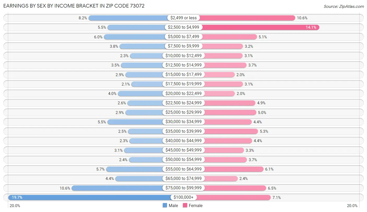 Earnings by Sex by Income Bracket in Zip Code 73072