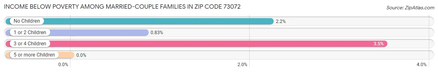 Income Below Poverty Among Married-Couple Families in Zip Code 73072